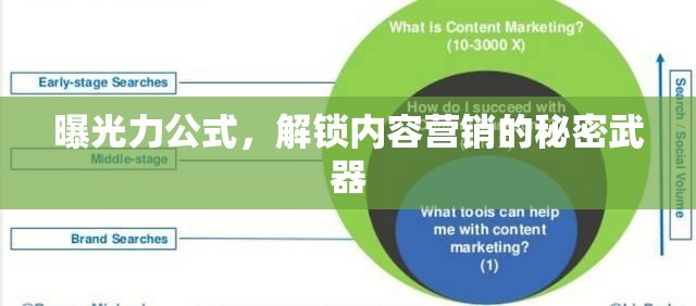 曝光力公式，解鎖內(nèi)容營銷的秘密武器