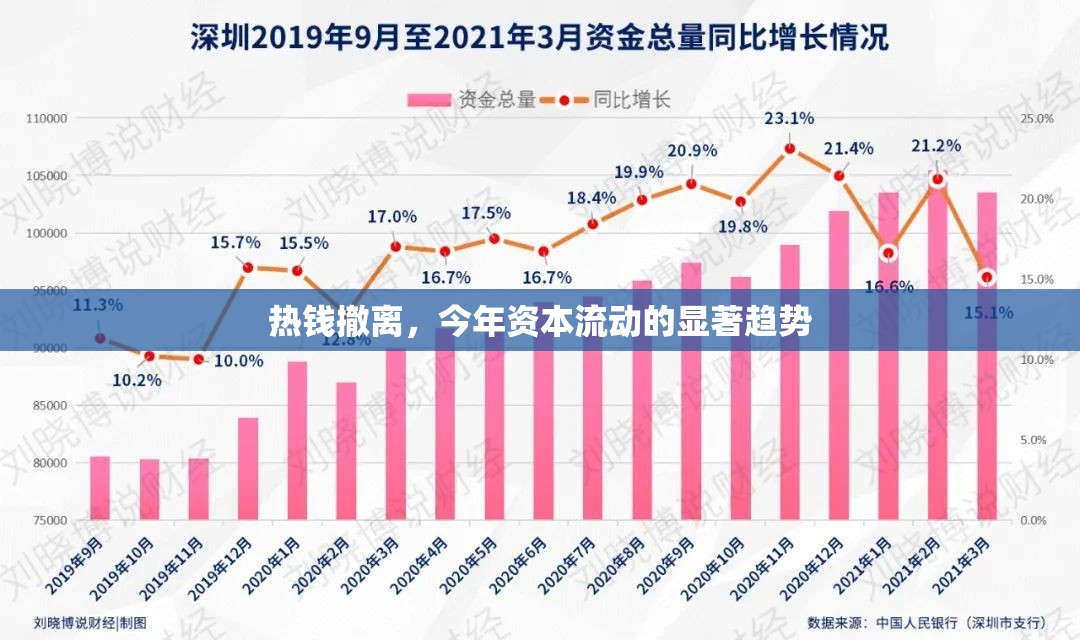 熱錢撤離，今年資本流動(dòng)的顯著趨勢(shì)