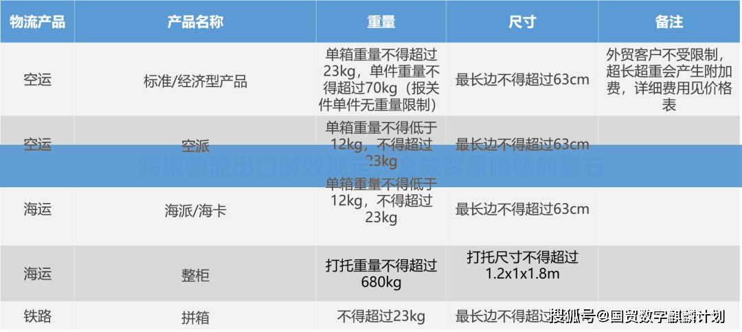 跨境物流出口時效規(guī)定，全球貿(mào)易順暢的基石