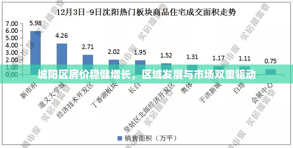 城陽(yáng)區(qū)房?jī)r(jià)穩(wěn)健增長(zhǎng)，區(qū)域發(fā)展與市場(chǎng)雙重驅(qū)動(dòng)