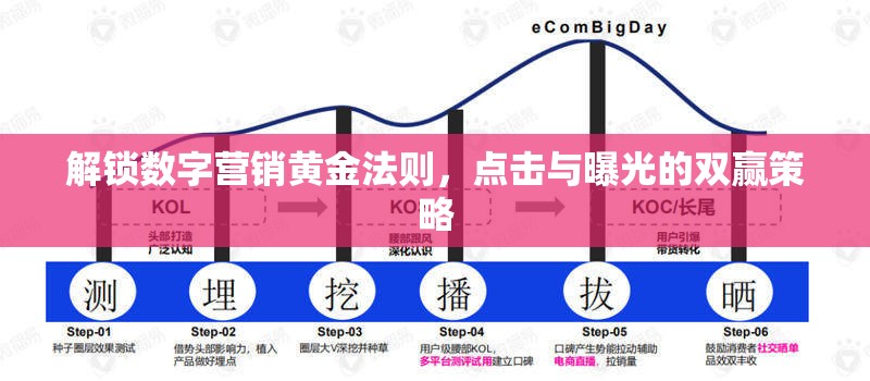 解鎖數(shù)字營銷黃金法則，點(diǎn)擊與曝光的雙贏策略