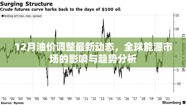 12月油價調(diào)整最新動態(tài)，全球能源市場的影響與趨勢分析
