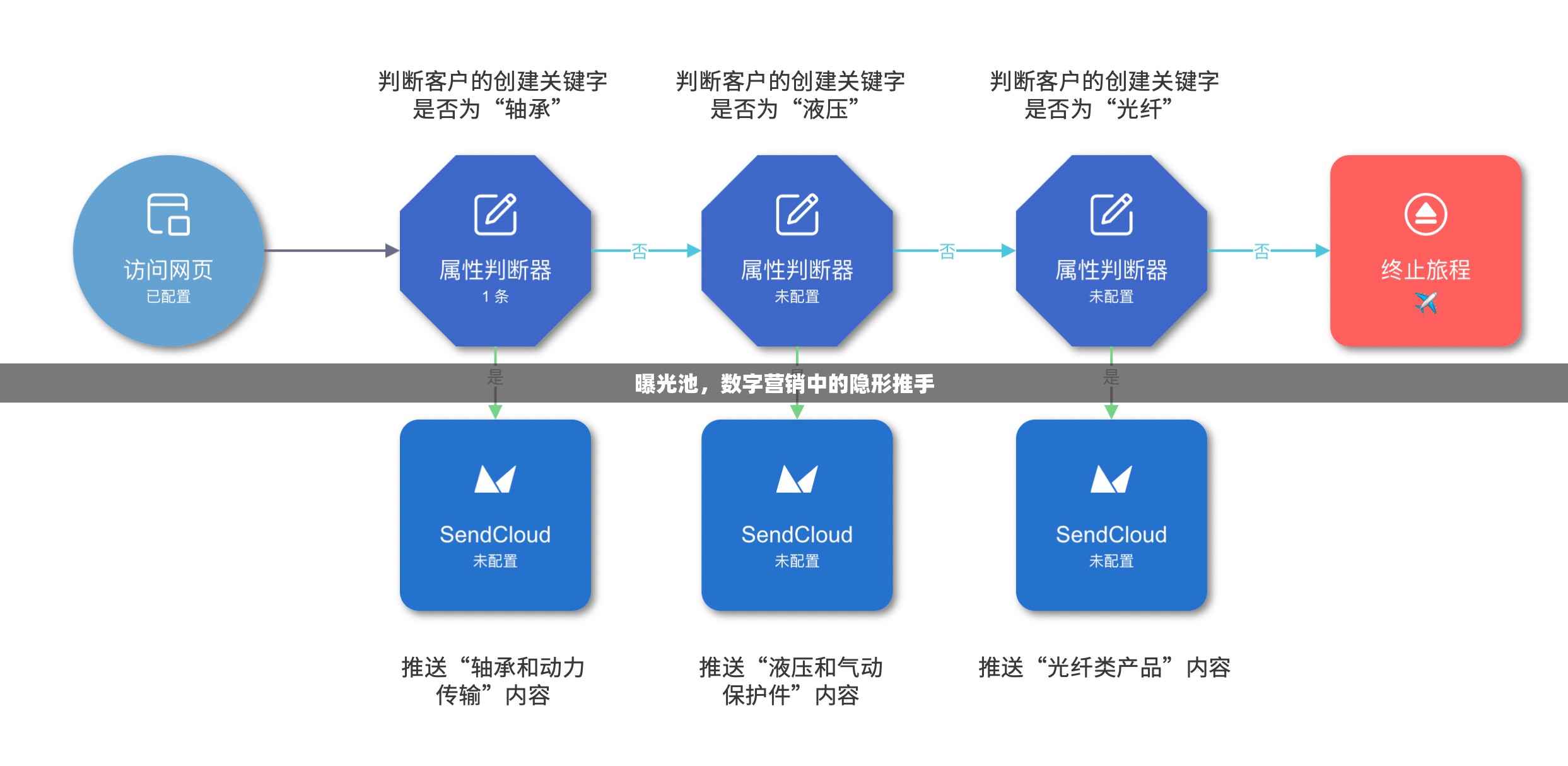 曝光池，數(shù)字營銷中的隱形推手