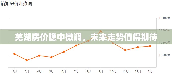 蕪湖房價穩(wěn)中微調，未來走勢值得期待