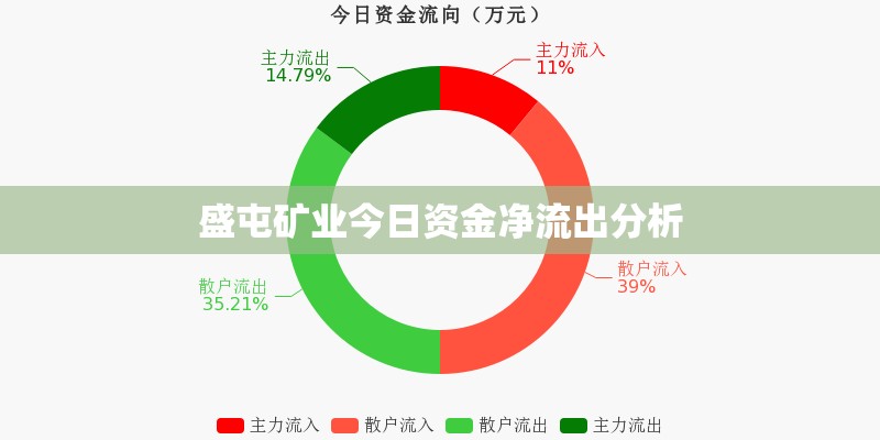 盛屯礦業(yè)今日資金凈流出分析