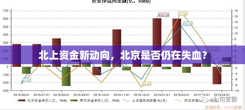 北上資金新動(dòng)向，北京是否仍在失血？