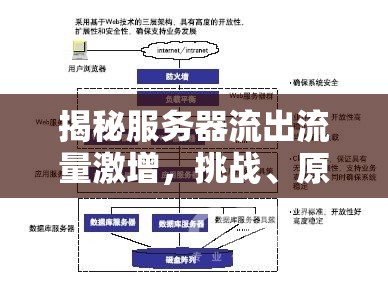 揭秘服務(wù)器流出流量激增，挑戰(zhàn)、原因與應(yīng)對(duì)策略