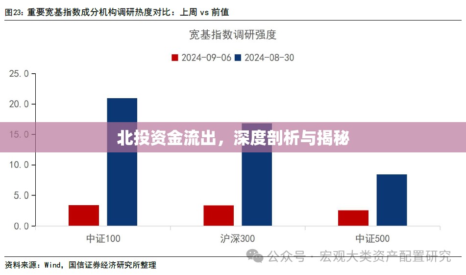 北投資金流出，深度剖析與揭秘