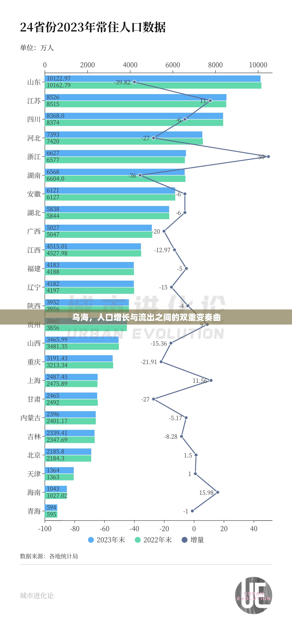 烏海，人口增長(zhǎng)與流出之間的雙重變奏曲