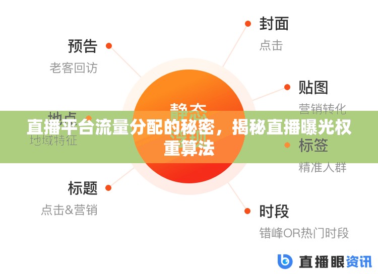 直播平臺流量分配的秘密，揭秘直播曝光權(quán)重算法