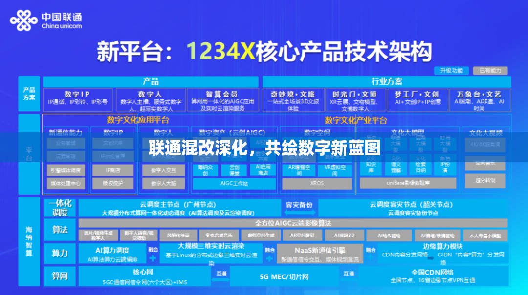 聯(lián)通混改深化，共繪數(shù)字新藍(lán)圖