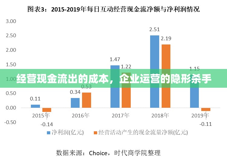 經(jīng)營現(xiàn)金流出的成本，企業(yè)運(yùn)營的隱形殺手