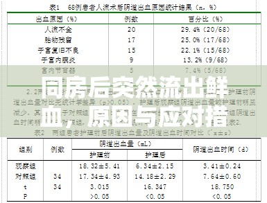 同房后突然流出鮮血，原因與應對措施