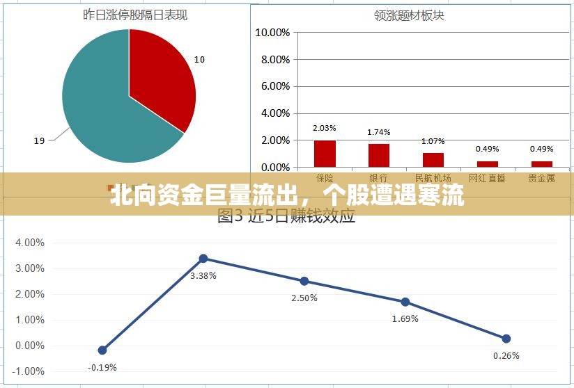 北向資金巨量流出，個股遭遇寒流