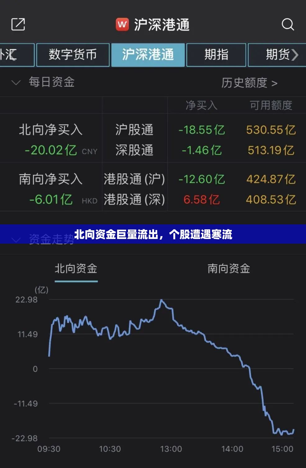 北向資金巨量流出，個股遭遇寒流
