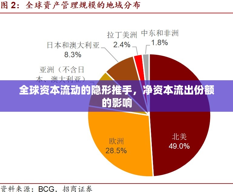 全球資本流動(dòng)的隱形推手，凈資本流出份額的影響