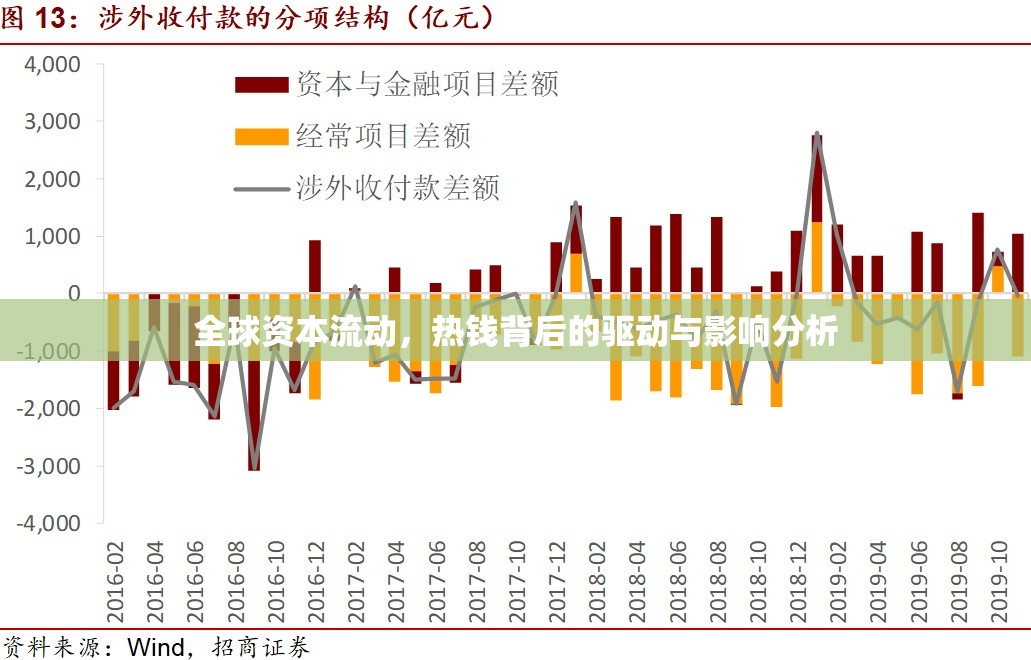 全球資本流動(dòng)，熱錢背后的驅(qū)動(dòng)與影響分析