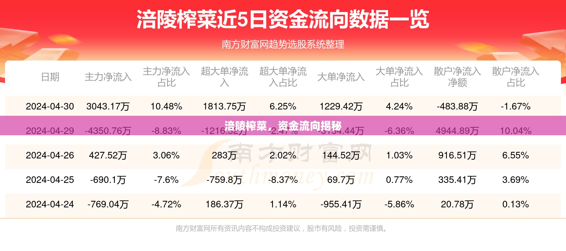 涪陵榨菜，資金流向揭秘