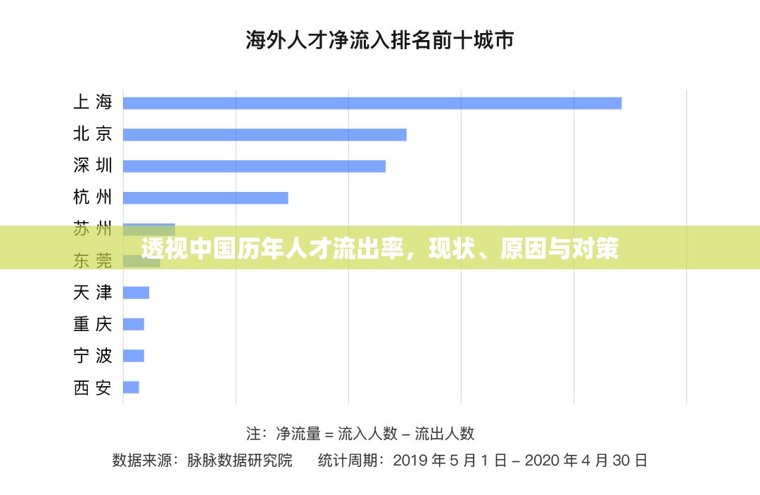 透視中國歷年人才流出率，現(xiàn)狀、原因與對(duì)策