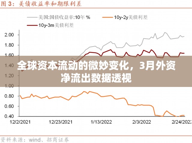 全球資本流動的微妙變化，3月外資凈流出數(shù)據(jù)透視
