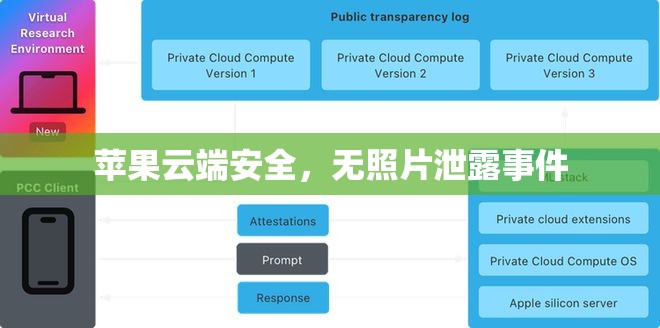 蘋果云端安全，無照片泄露事件