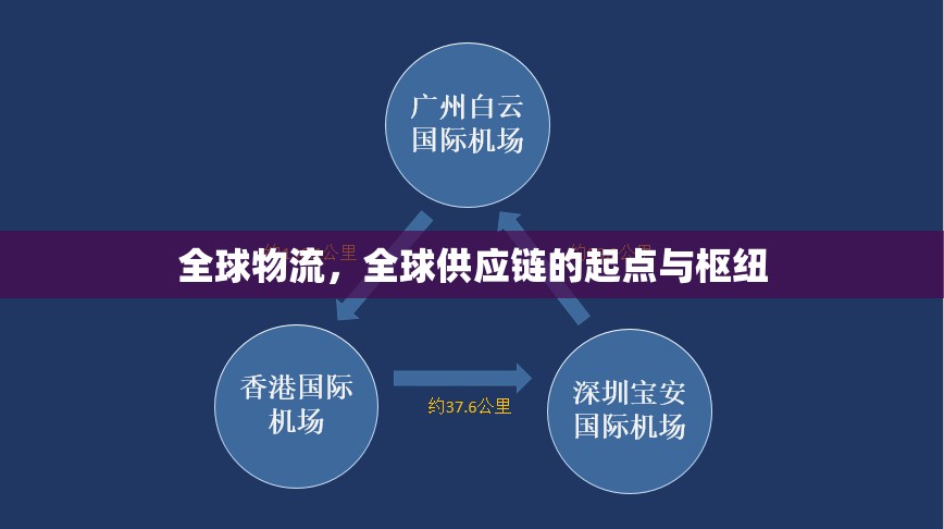 全球物流，全球供應鏈的起點與樞紐