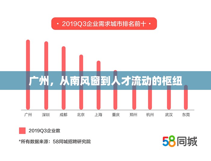 廣州，從南風(fēng)窗到人才流動的樞紐