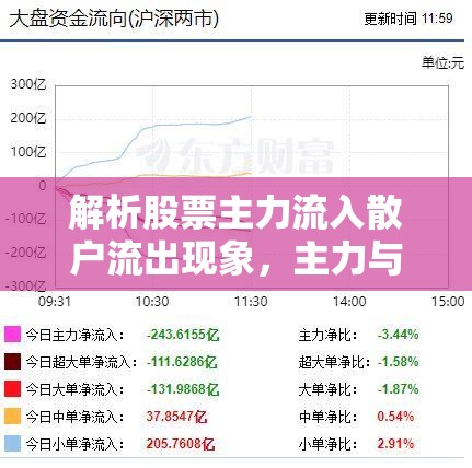 解析股票主力流入散戶流出現(xiàn)象，主力與散戶的博弈