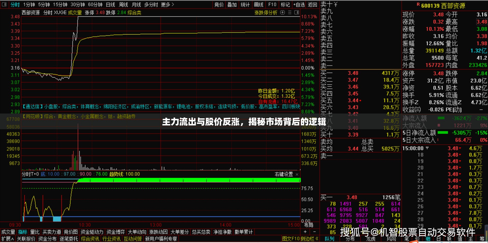 主力流出與股價(jià)反漲，揭秘市場背后的邏輯