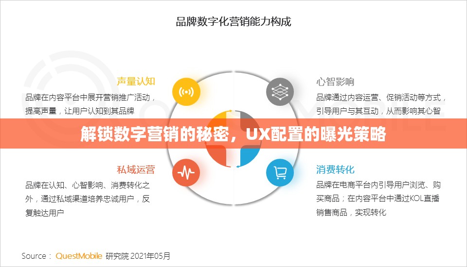 解鎖數(shù)字營銷的秘密，UX配置的曝光策略