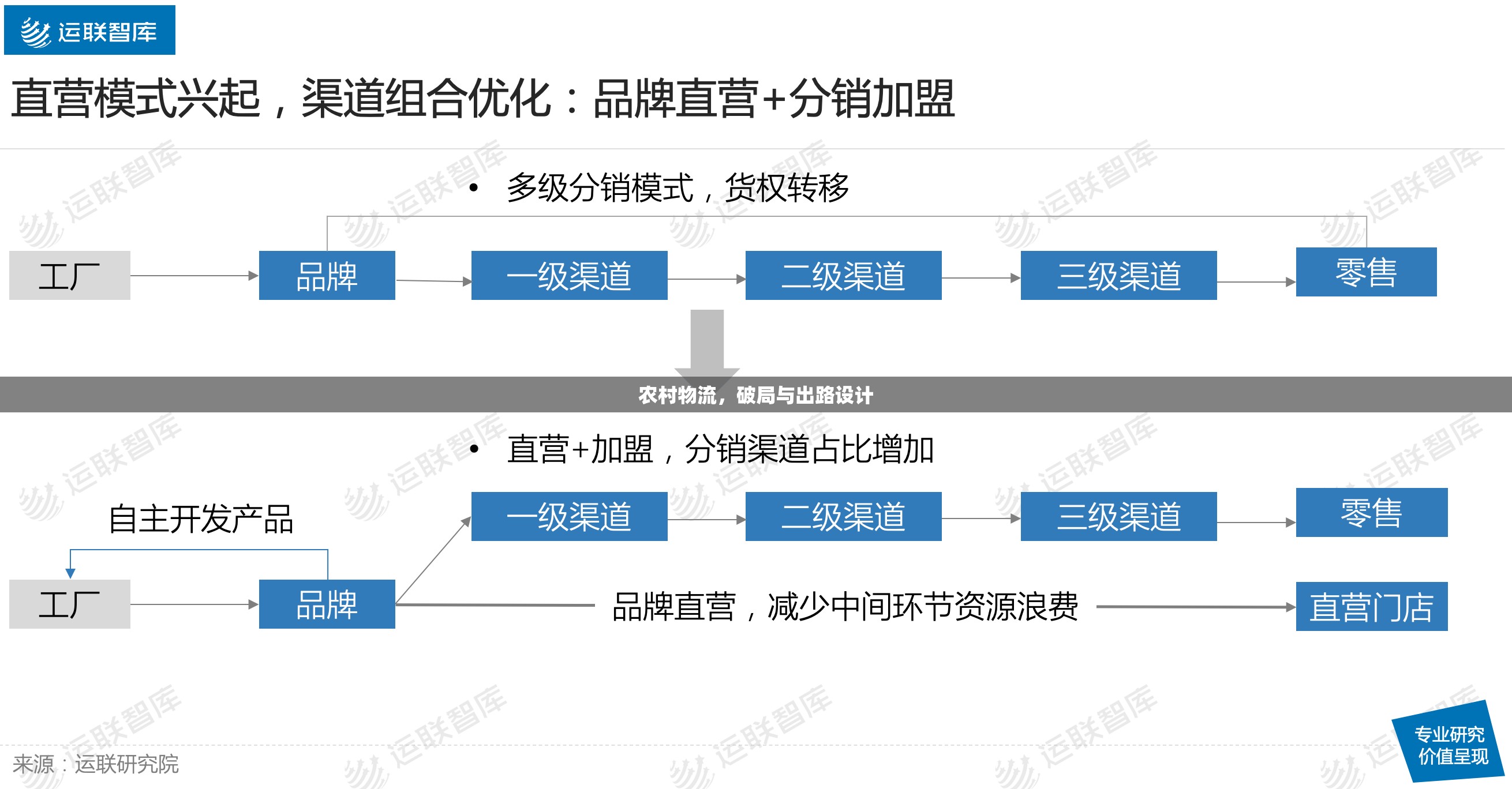 農(nóng)村物流，破局與出路設(shè)計(jì)