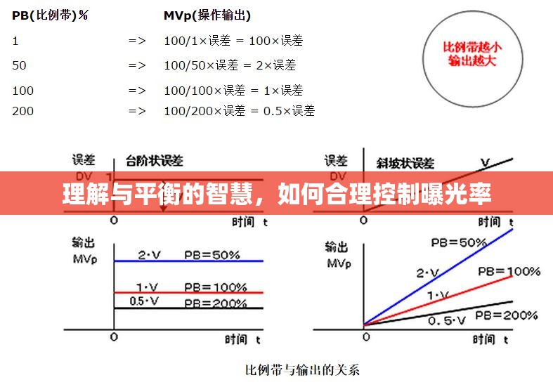 理解與平衡的智慧，如何合理控制曝光率