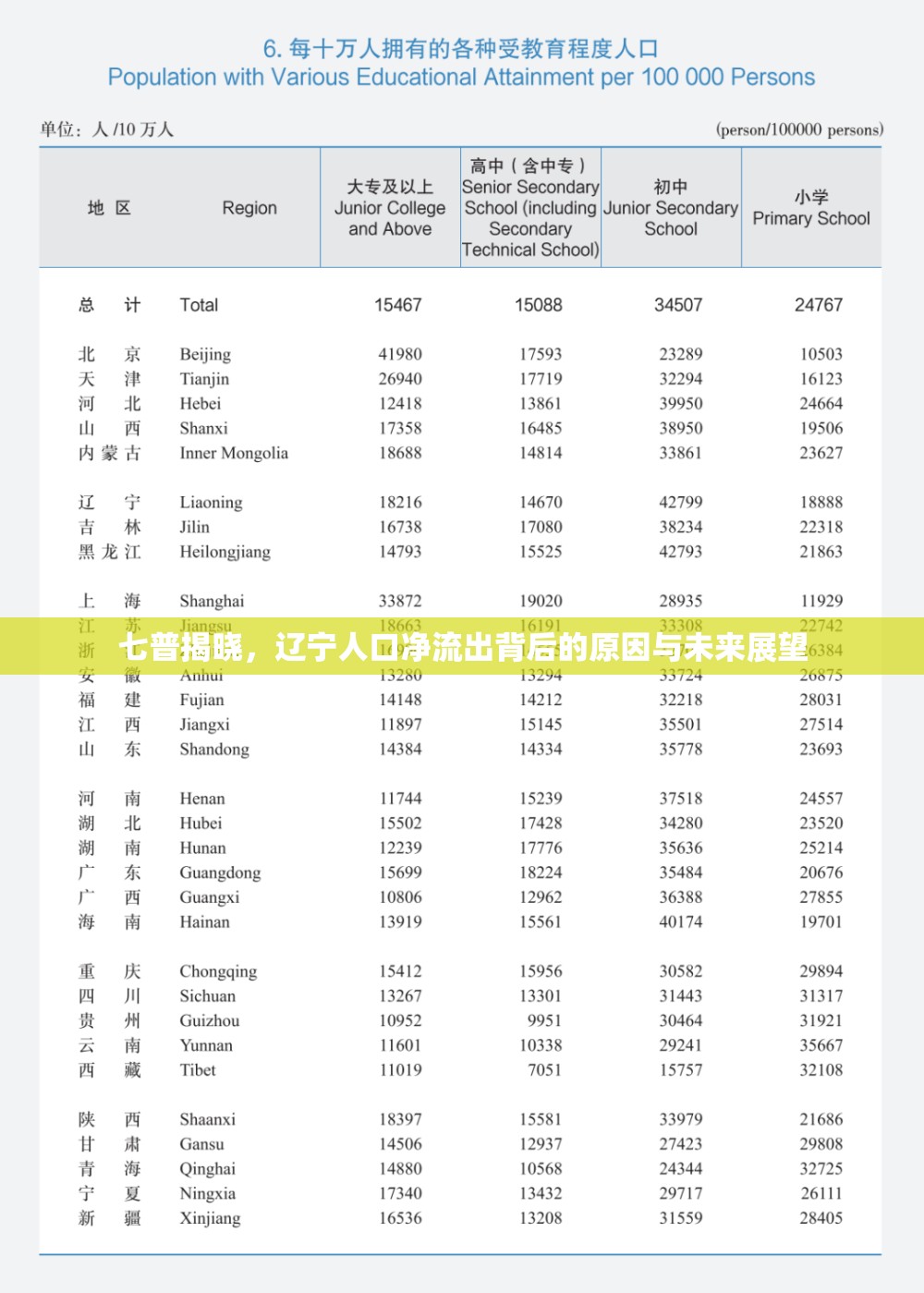 七普揭曉，遼寧人口凈流出背后的原因與未來展望