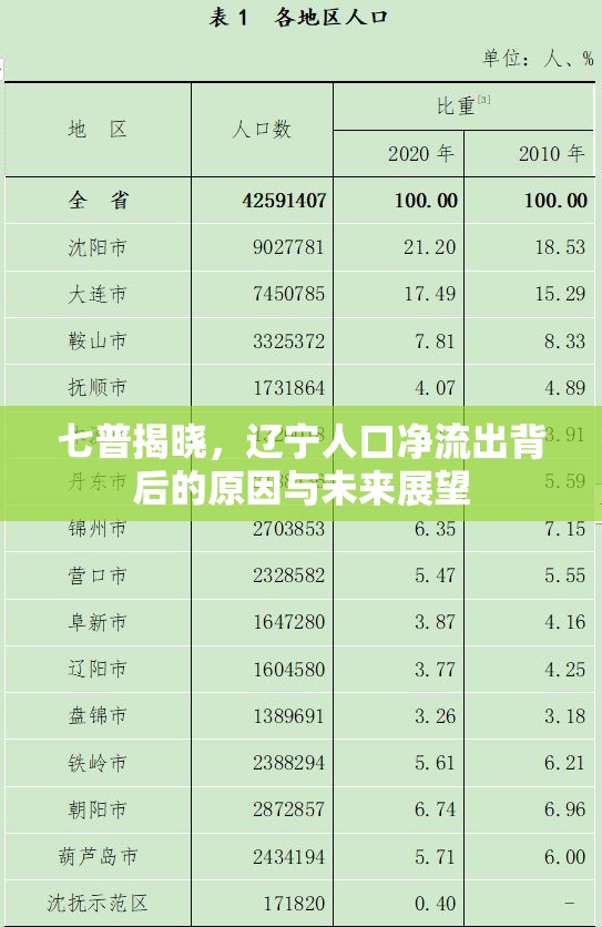 七普揭曉，遼寧人口凈流出背后的原因與未來展望