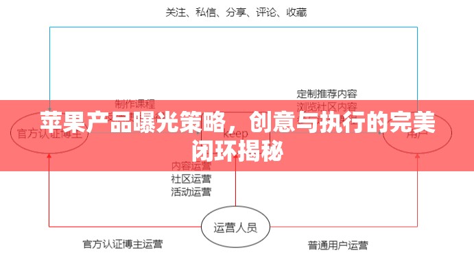 蘋(píng)果產(chǎn)品曝光策略，創(chuàng)意與執(zhí)行的完美閉環(huán)揭秘