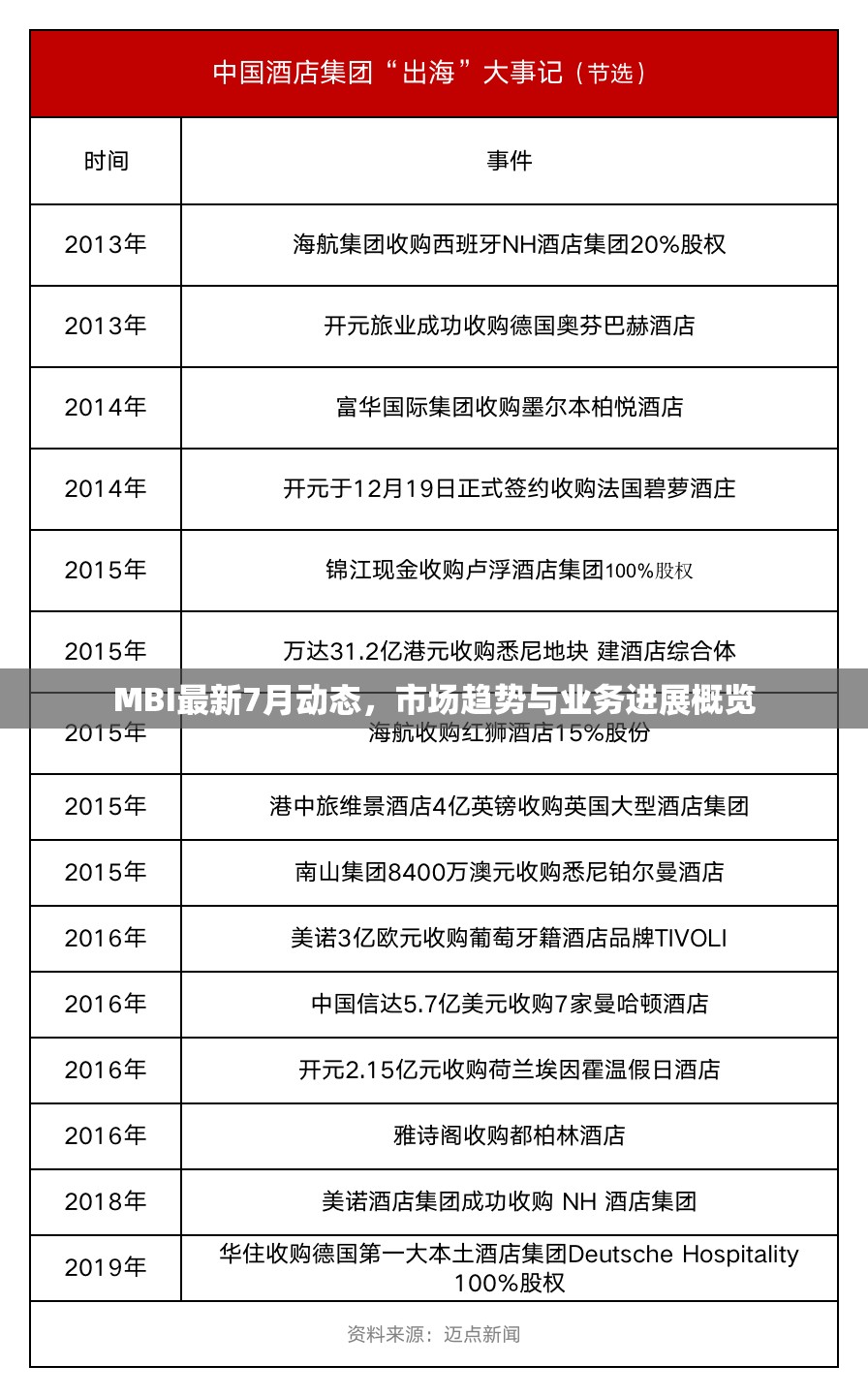 MBI最新7月動(dòng)態(tài)，市場(chǎng)趨勢(shì)與業(yè)務(wù)進(jìn)展概覽