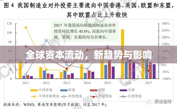 全球資本流動，新趨勢與影響