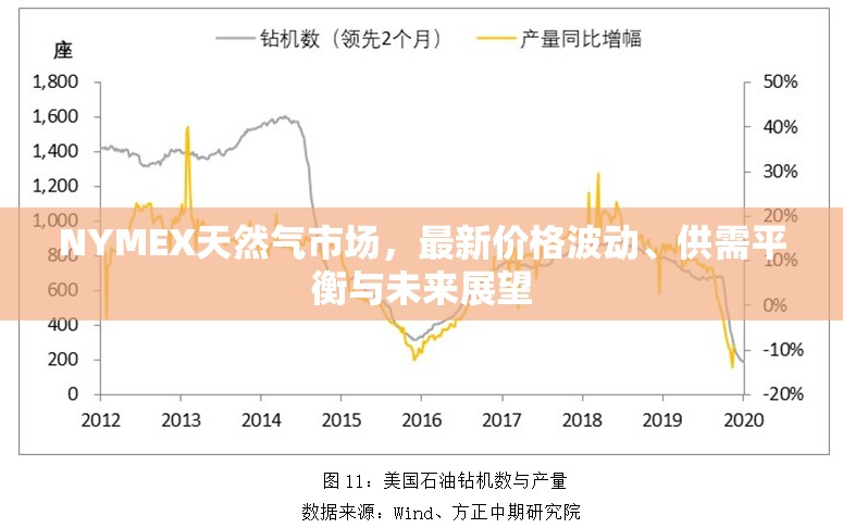 NYMEX天然氣市場(chǎng)，最新價(jià)格波動(dòng)、供需平衡與未來展望