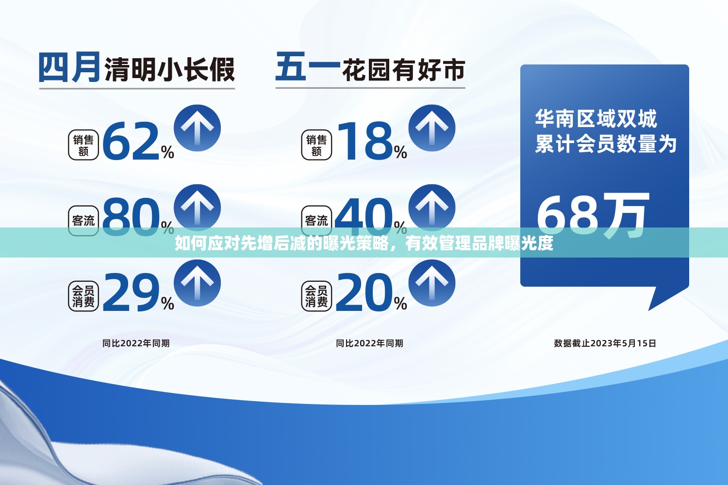 如何應(yīng)對先增后減的曝光策略，有效管理品牌曝光度