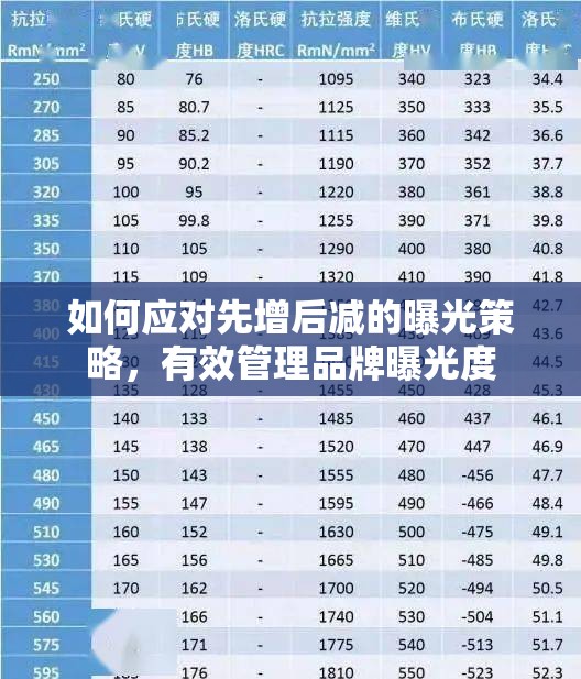 如何應(yīng)對先增后減的曝光策略，有效管理品牌曝光度