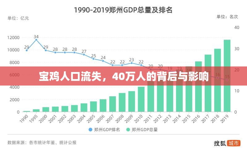 寶雞人口流失，40萬人的背后與影響