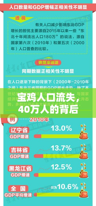 寶雞人口流失，40萬人的背后與影響