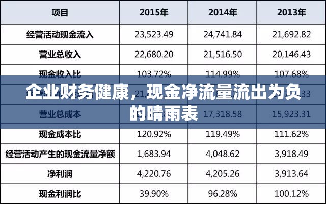 企業(yè)財(cái)務(wù)健康，現(xiàn)金凈流量流出為負(fù)的晴雨表