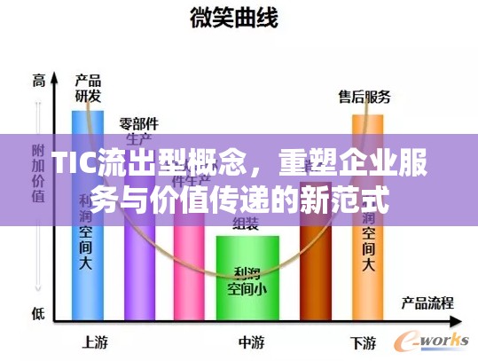 TIC流出型概念，重塑企業(yè)服務與價值傳遞的新范式