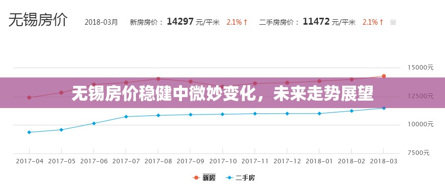 無錫房價穩(wěn)健中微妙變化，未來走勢展望