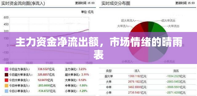 主力資金凈流出額，市場情緒的晴雨表
