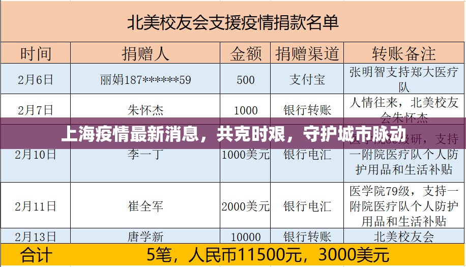 上海疫情最新消息，共克時(shí)艱，守護(hù)城市脈動(dòng)