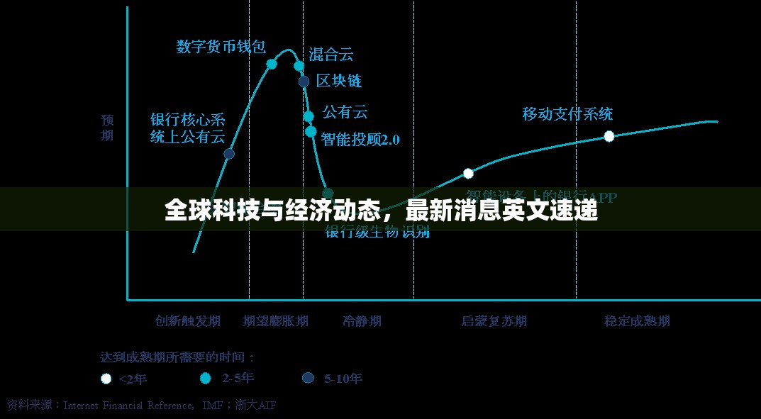 全球科技與經(jīng)濟(jì)動態(tài)，最新消息英文速遞