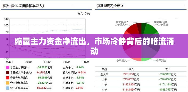縮量主力資金凈流出，市場冷靜背后的暗流涌動