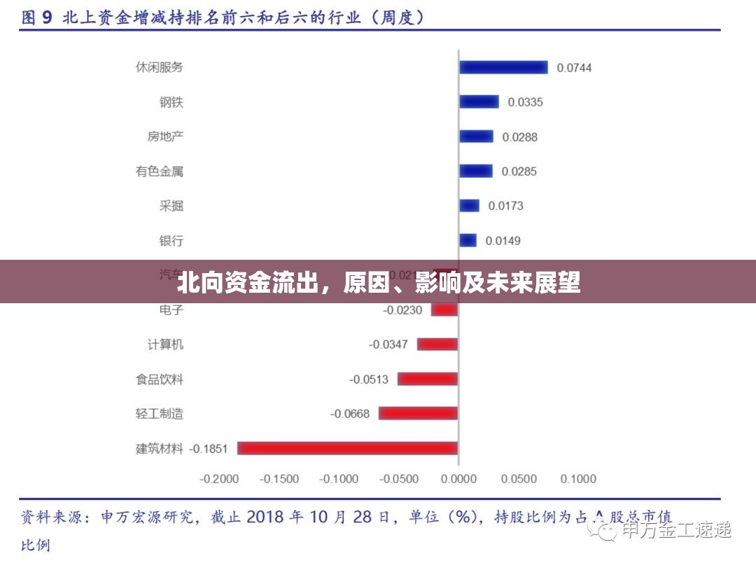 北向資金流出，原因、影響及未來展望